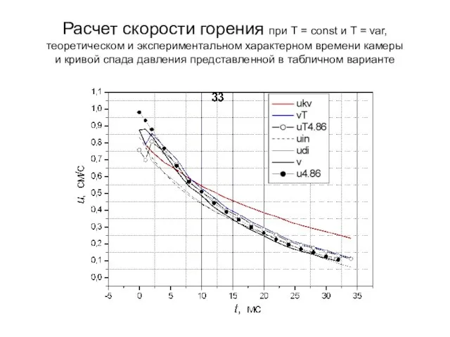 Расчет скорости горения при Т = const и Т = var, теоретическом