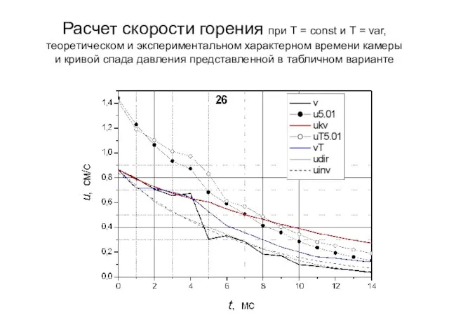 Расчет скорости горения при Т = const и Т = var, теоретическом