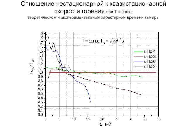 Отношение нестационарной к квазистационарной скорости горения при Т = const, теоретическом и экспериментальном характерном времени камеры