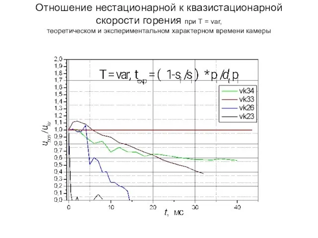 Отношение нестационарной к квазистационарной скорости горения при Т = var, теоретическом и экспериментальном характерном времени камеры