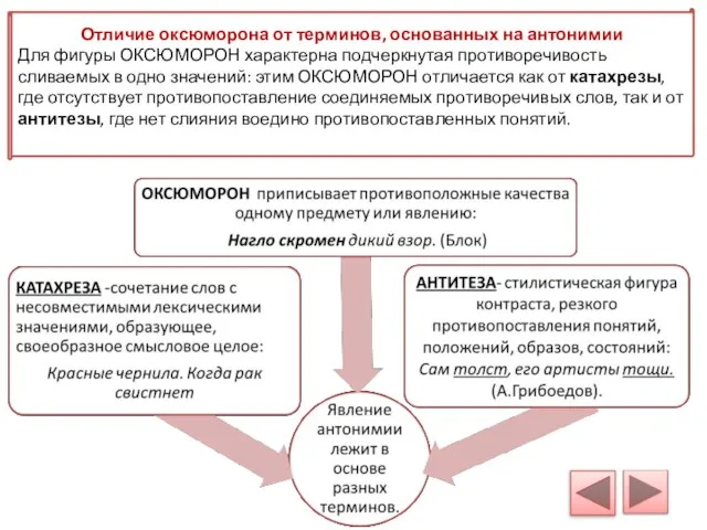 Отличие оксюморона от терминов, основанных на антонимии Для фигуры ОКСЮМОРОН характерна подчеркнутая