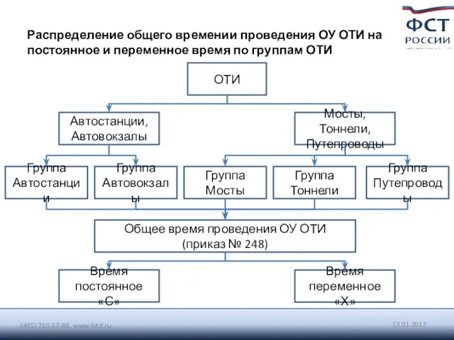 Распределение общего времении проведения ОУ ОТИ на постоянное и переменное время по