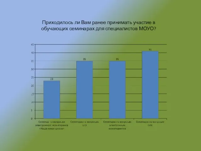 Приходилось ли Вам ранее принимать участие в обучающих семинарах для специалистов МОУО?