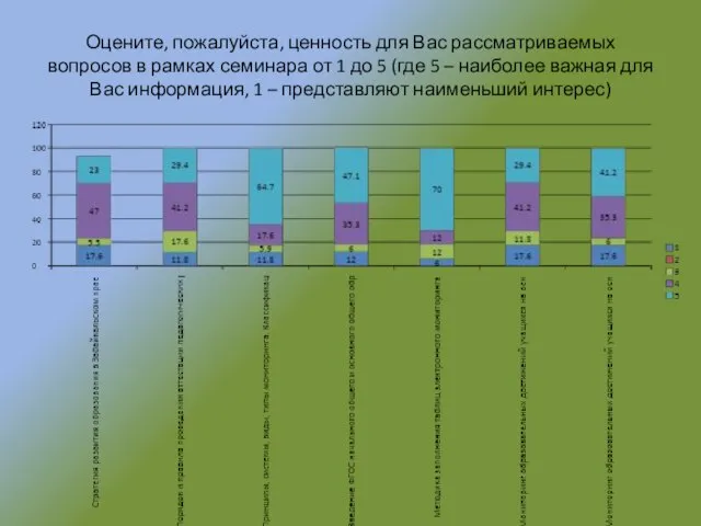 Оцените, пожалуйста, ценность для Вас рассматриваемых вопросов в рамках семинара от 1