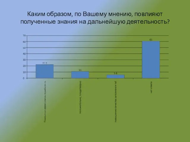 Каким образом, по Вашему мнению, повлияют полученные знания на дальнейшую деятельность?