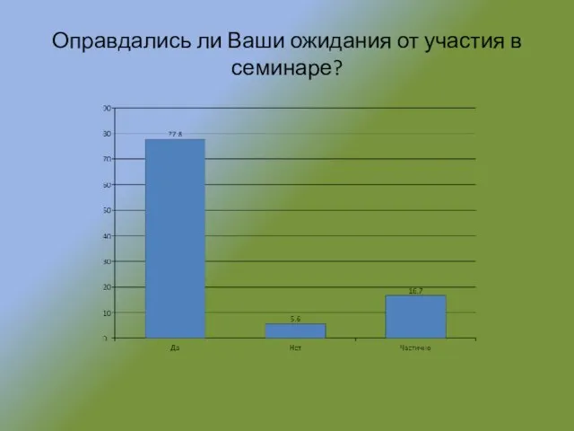 Оправдались ли Ваши ожидания от участия в семинаре?