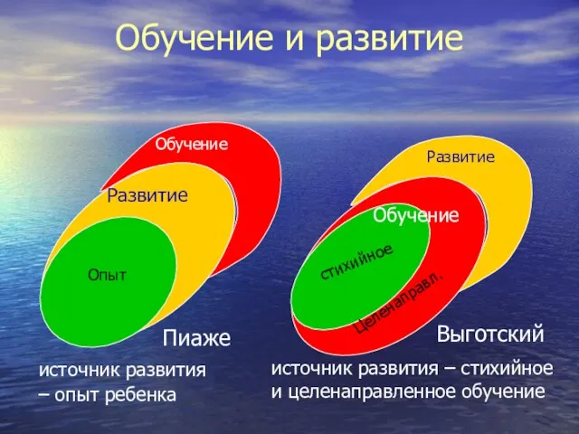 Обучение и развитие источник развития – опыт ребенка источник развития – стихийное