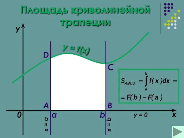 Площадь криволинейной трапеции a b x y y = f(x) 0 A