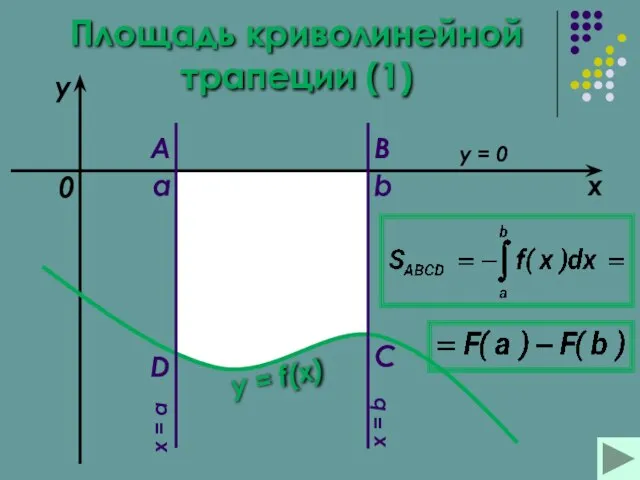 Площадь криволинейной трапеции (1) a b x y y = f(x) 0