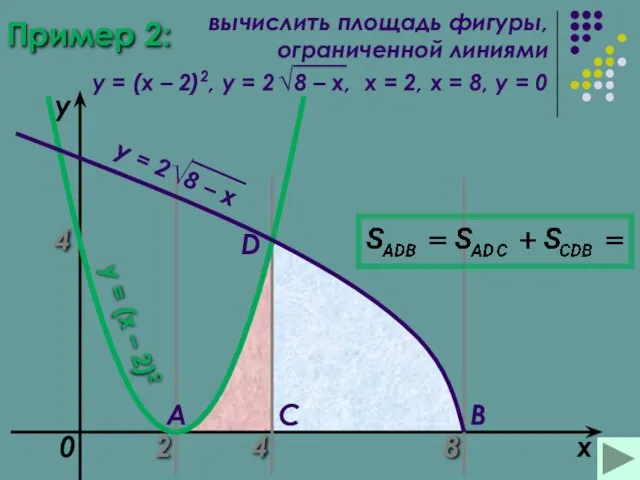 Пример 2: 2 8 x y = (x – 2)2 0 A