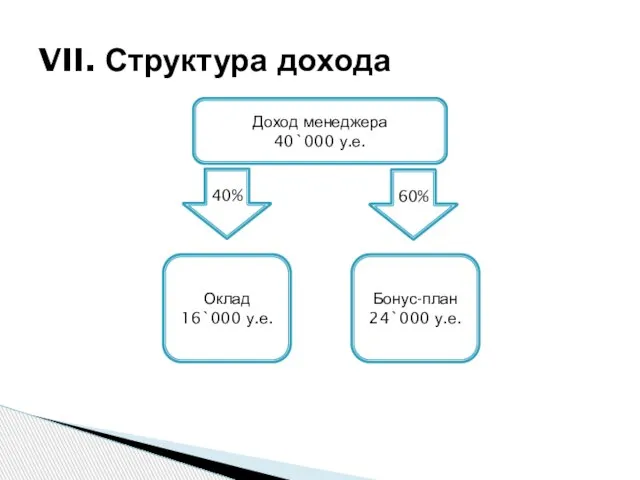 VII. Структура дохода Доход менеджера 40`000 у.е. 40% 60% Оклад 16`000 у.е. Бонус-план 24`000 у.е.