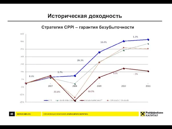 Историческая доходность 05 УПРАВЛЯЮЩАЯ КОМПАНИЯ «РАЙФФАЙЗЕН КАПИТАЛ» Стратегия CPPI – гарантия безубыточности WWW.RCMRU.RU