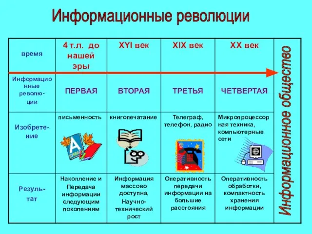 Информационные революции Информационное общество