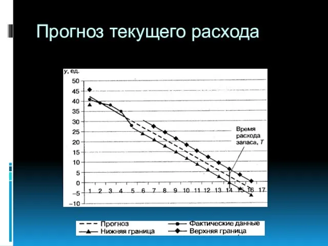 Прогноз текущего расхода