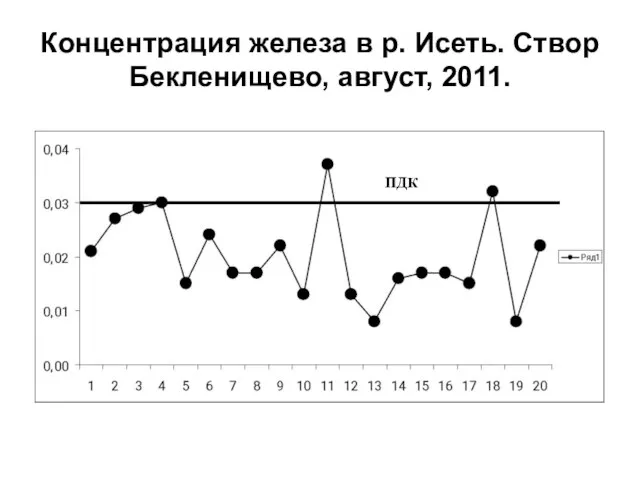 ПДК Концентрация железа в р. Исеть. Створ Бекленищево, август, 2011.