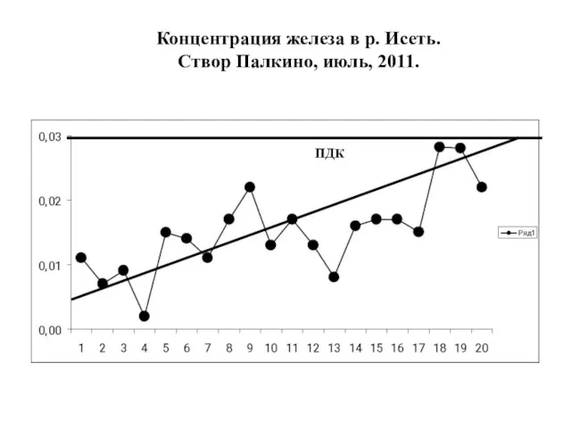 ПДК Концентрация железа в р. Исеть. Створ Палкино, июль, 2011.