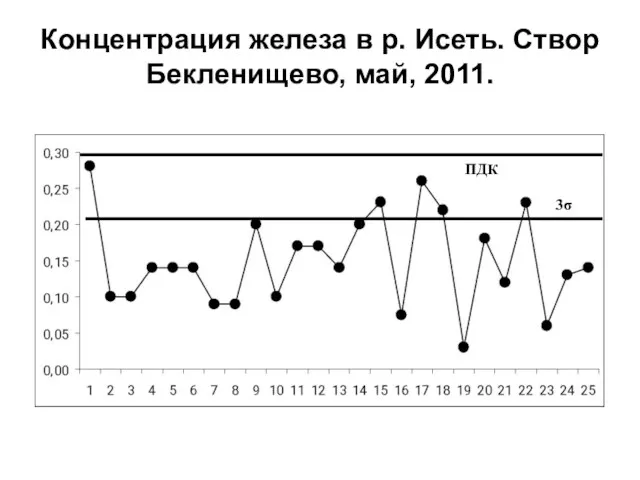 ПДК 3σ Концентрация железа в р. Исеть. Створ Бекленищево, май, 2011.