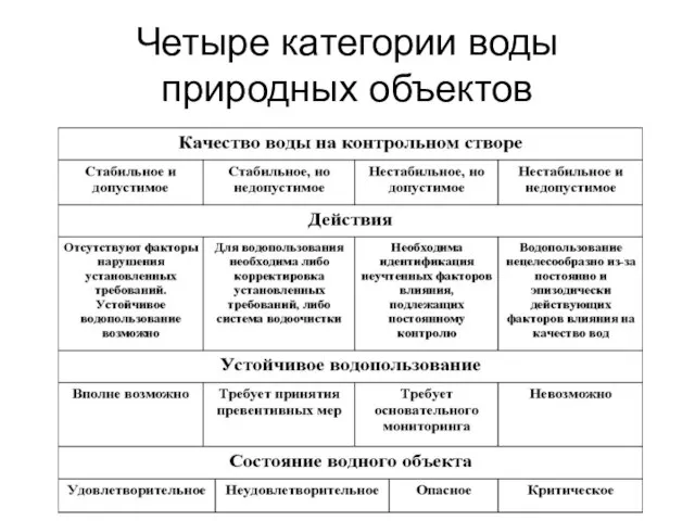 Четыре категории воды природных объектов