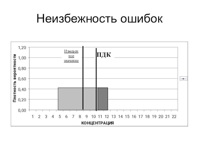 Неизбежность ошибок ПДК Измеренное значение