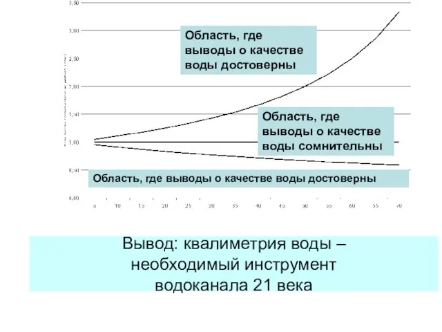 Вывод: квалиметрия воды – необходимый инструмент водоканала 21 века Область, где выводы