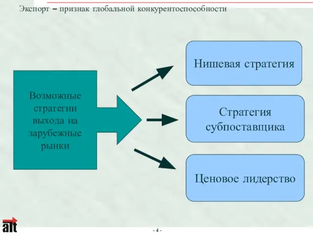 Экспорт – признак глобальной конкурентоспособности Стратегия субпоставщика Нишевая стратегия Ценовое лидерство Возможные