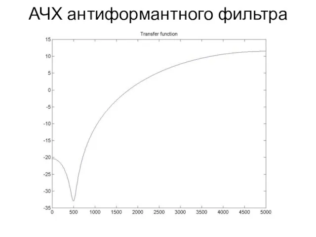 АЧХ антиформантного фильтра