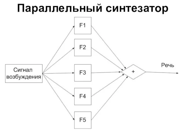 Параллельный синтезатор