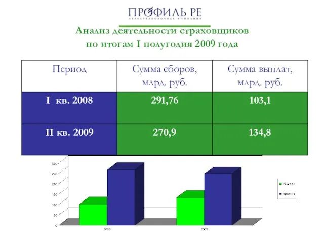 Анализ деятельности страховщиков по итогам I полугодия 2009 года