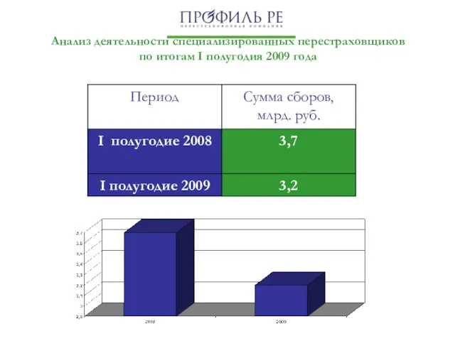 Анализ деятельности специализированных перестраховщиков по итогам I полугодия 2009 года