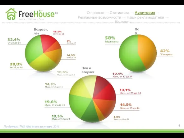 Возраст, лет По данным TNS Web Index за январь 2011 О проекте