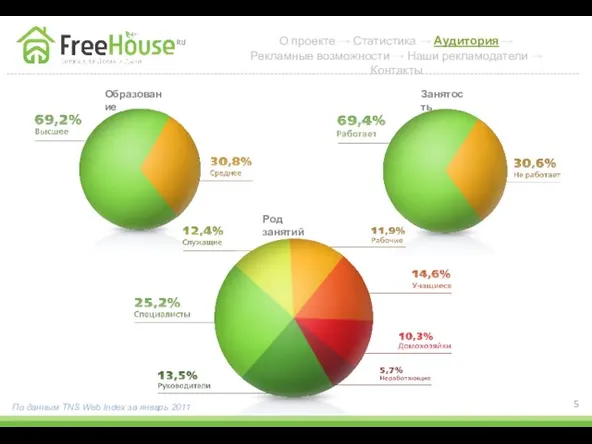О проекте → Статистика → Аудитория → Рекламные возможности → Наши рекламодатели