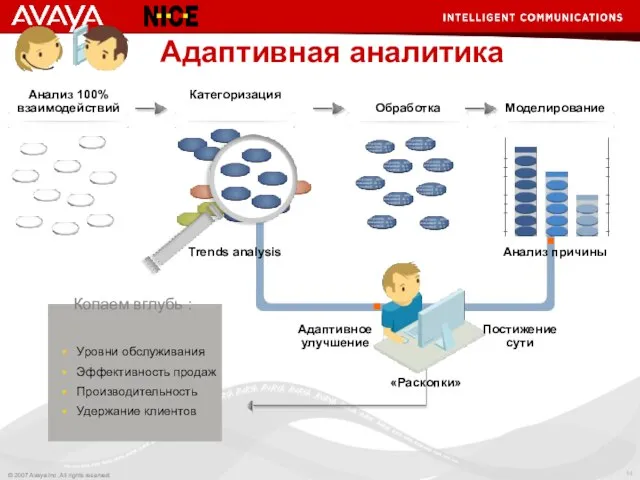 Trends analysis «Раскопки» Анализ причины Адаптивная аналитика Адаптивное улучшение Постижение сути