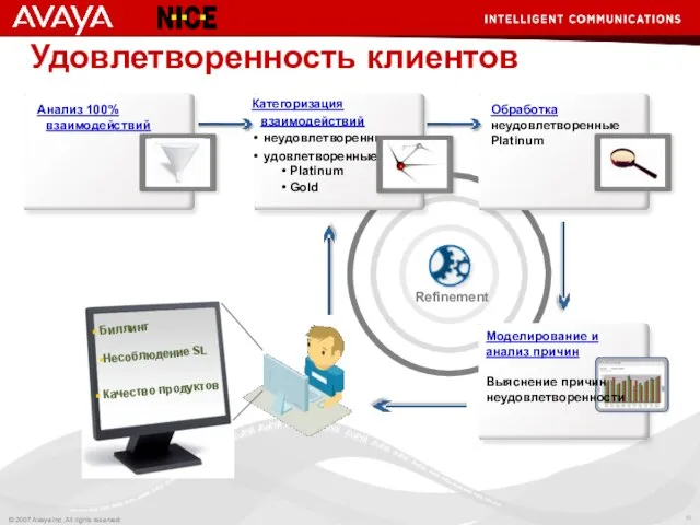 Удовлетворенность клиентов Анализ 100% взаимодействий Обработка неудовлетворенные Platinum Категоризация взаимодействий неудовлетворенные удовлетворенные