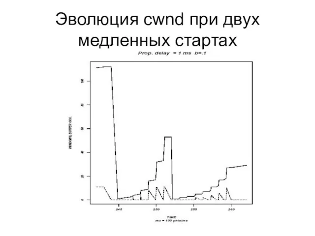 Эволюция cwnd при двух медленных стартах