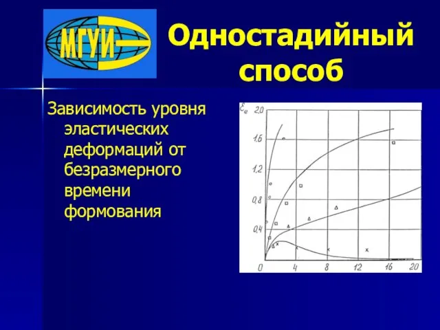 Одностадийный способ Зависимость уровня эластических деформаций от безразмерного времени формования