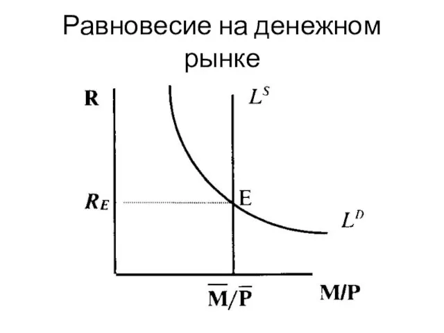 Равновесие на денежном рынке