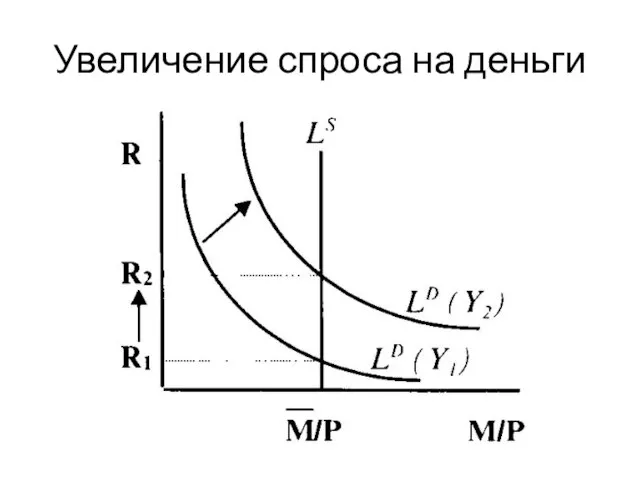 Увеличение спроса на деньги