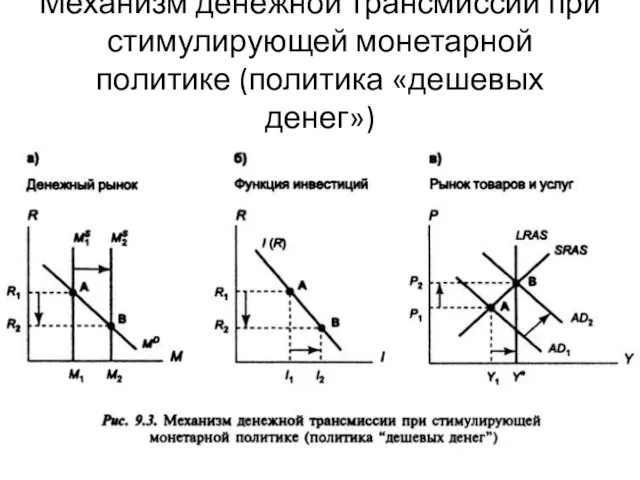 Механизм денежной трансмиссии при стимулирующей монетарной политике (политика «дешевых денег»)