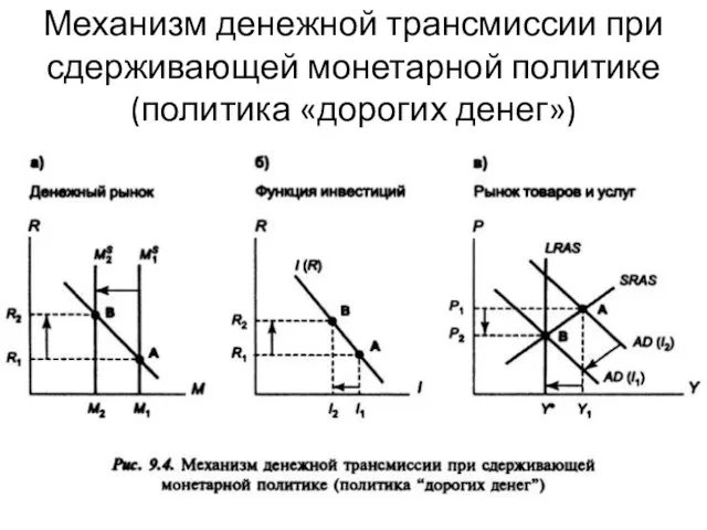 Механизм денежной трансмиссии при сдерживающей монетарной политике (политика «дорогих денег»)