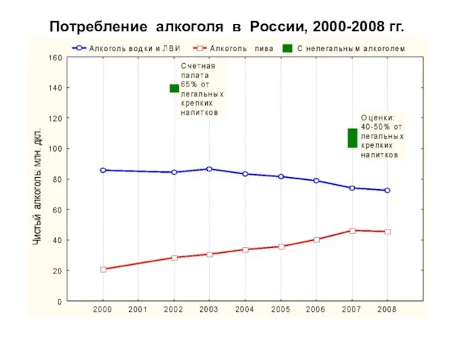 Потребление алкоголя в России, 2000-2008 гг.