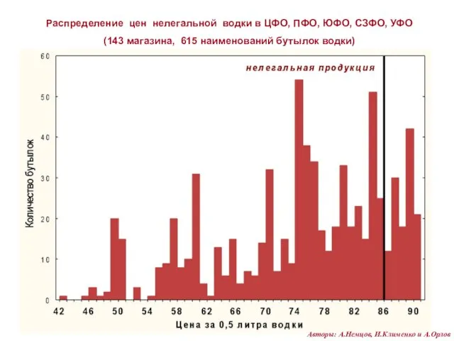 Распределение цен нелегальной водки в ЦФО, ПФО, ЮФО, СЗФО, УФО (143 магазина,