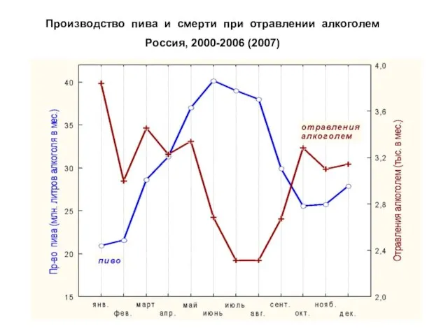 Производство пива и смерти при отравлении алкоголем Россия, 2000-2006 (2007)