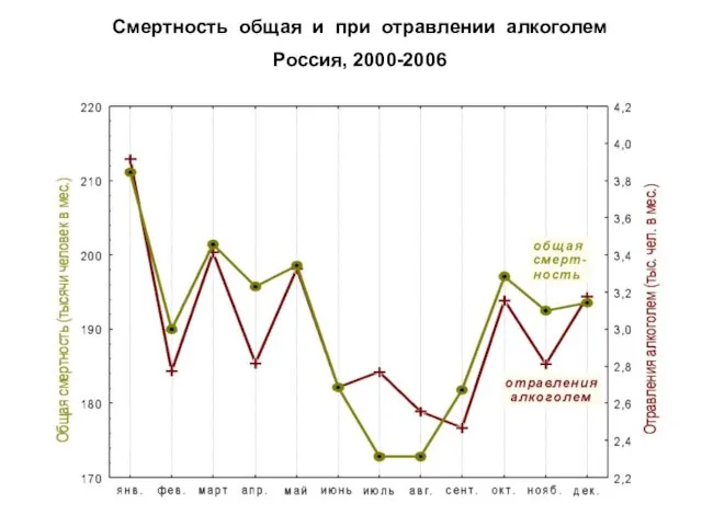 Смертность общая и при отравлении алкоголем Россия, 2000-2006