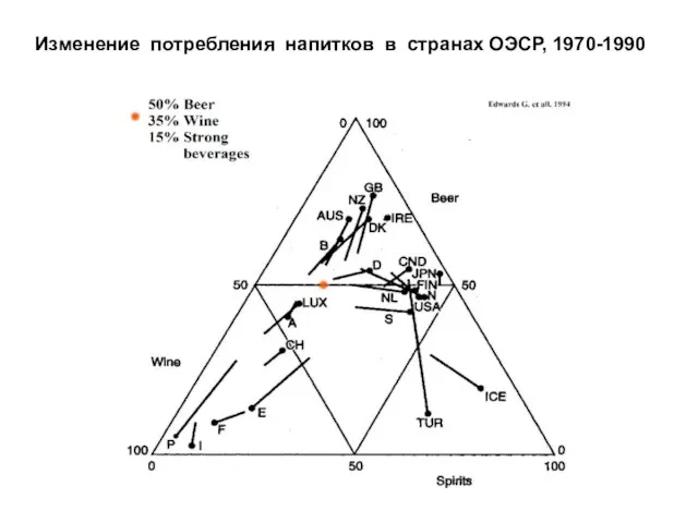 Изменение потребления напитков в странах ОЭСР, 1970-1990