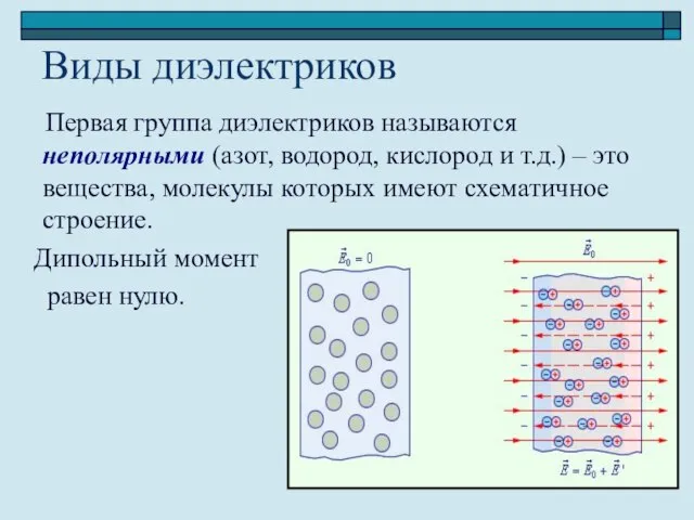 Виды диэлектриков Первая группа диэлектриков называются неполярными (азот, водород, кислород и т.д.)