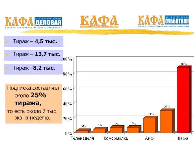 Тираж – 4,5 тыс. Тираж – 13,7 тыс. Тираж –8,2 тыс. Подписка