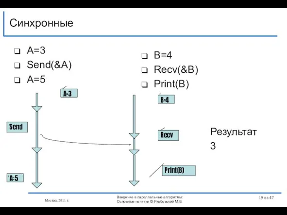 A=3 Send(&A) A=5 Синхронные Москва, 2011 г. B=4 Recv(&B) Print(B) Send Recv