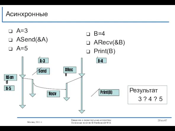 A=3 АSend(&A) A=5 Асинхронные Москва, 2011 г. B=4 АRecv(&B) Print(B) Send ASend