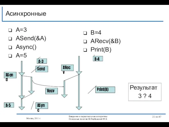 A=3 АSend(&A) Async() A=5 Асинхронные Москва, 2011 г. B=4 АRecv(&B) Print(B) ASync