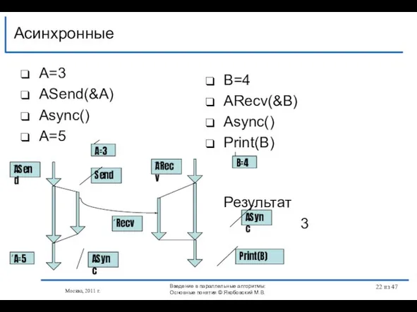 A=3 АSend(&A) Async() A=5 Асинхронные Москва, 2011 г. B=4 АRecv(&B) Async() Print(B)